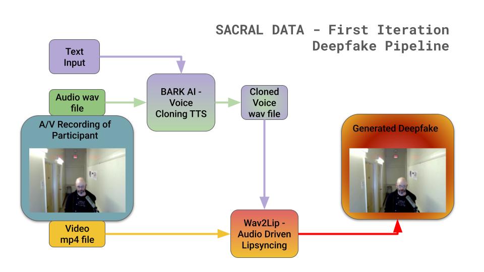 Diagram of the deepfake generation pipeline used in Sacral Data